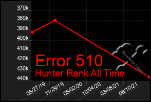 Total Graph of Error 510
