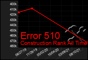 Total Graph of Error 510
