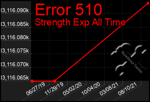 Total Graph of Error 510