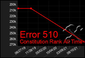 Total Graph of Error 510