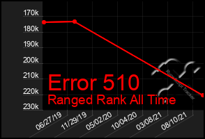 Total Graph of Error 510