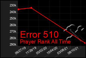 Total Graph of Error 510