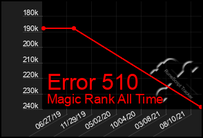 Total Graph of Error 510