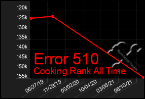 Total Graph of Error 510