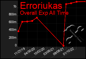 Total Graph of Erroriukas