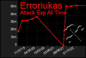 Total Graph of Erroriukas