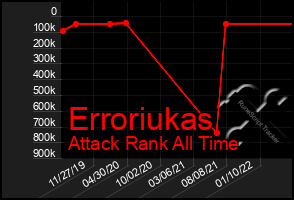 Total Graph of Erroriukas