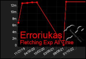 Total Graph of Erroriukas