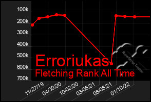 Total Graph of Erroriukas