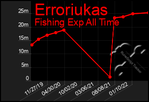 Total Graph of Erroriukas