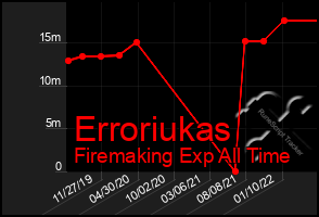 Total Graph of Erroriukas