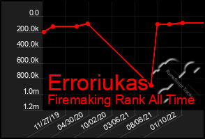 Total Graph of Erroriukas