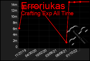 Total Graph of Erroriukas