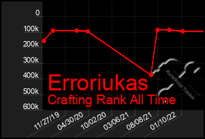 Total Graph of Erroriukas