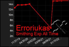 Total Graph of Erroriukas