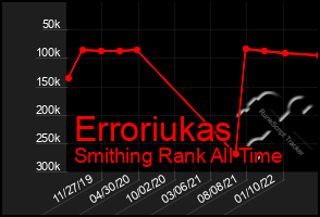 Total Graph of Erroriukas