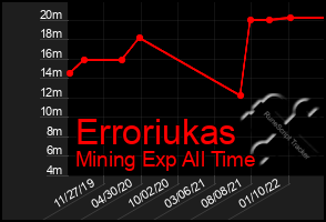 Total Graph of Erroriukas