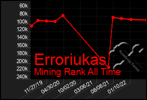 Total Graph of Erroriukas