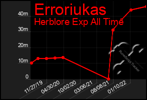 Total Graph of Erroriukas