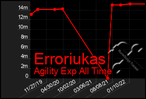 Total Graph of Erroriukas