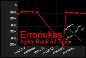 Total Graph of Erroriukas