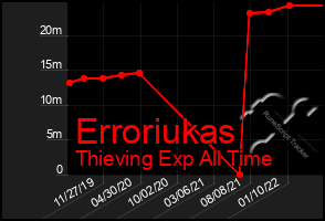 Total Graph of Erroriukas