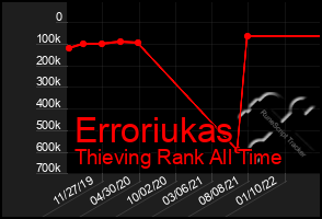 Total Graph of Erroriukas