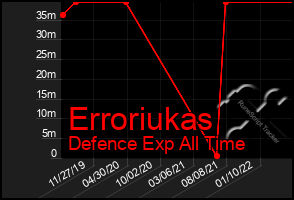 Total Graph of Erroriukas