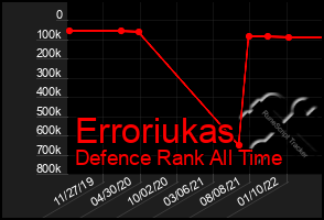 Total Graph of Erroriukas