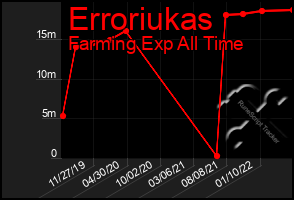 Total Graph of Erroriukas