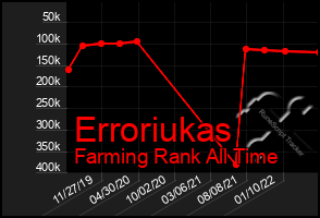 Total Graph of Erroriukas