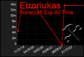 Total Graph of Erroriukas