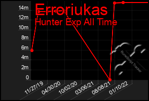 Total Graph of Erroriukas