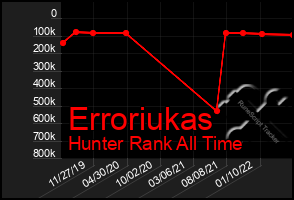 Total Graph of Erroriukas