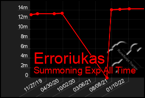 Total Graph of Erroriukas