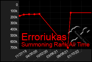 Total Graph of Erroriukas