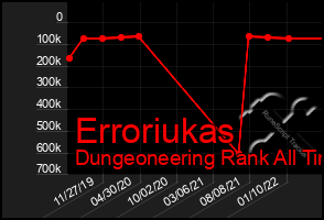 Total Graph of Erroriukas