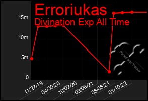 Total Graph of Erroriukas