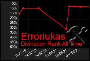 Total Graph of Erroriukas