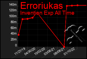 Total Graph of Erroriukas