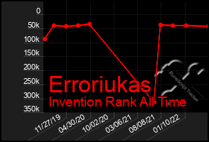 Total Graph of Erroriukas