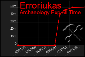 Total Graph of Erroriukas