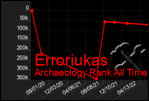 Total Graph of Erroriukas