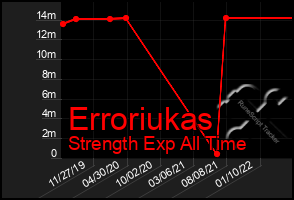 Total Graph of Erroriukas