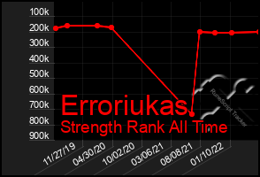 Total Graph of Erroriukas