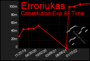 Total Graph of Erroriukas