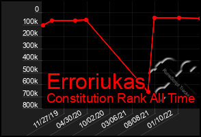 Total Graph of Erroriukas