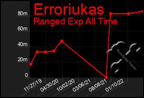 Total Graph of Erroriukas