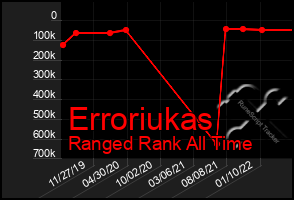 Total Graph of Erroriukas