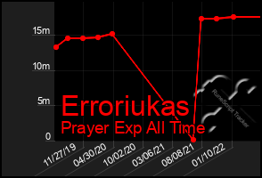 Total Graph of Erroriukas